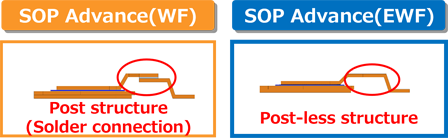 Figure 1. Comparison of post structure and post-less structure