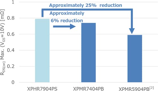 Figure 3. Comparison of R<sub>DS(ON)</sub><sup>[3]</sup>