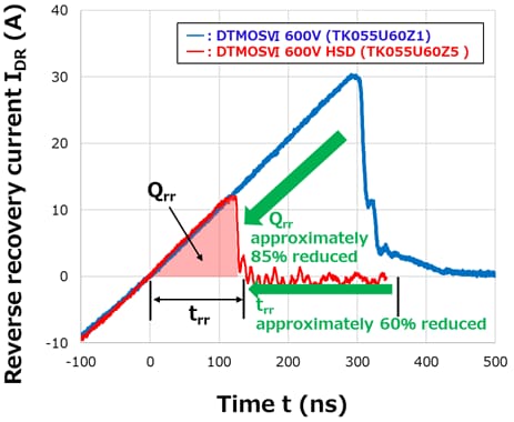 Figure 1. Comparison of t<sub>rr</sub><sup>[2]</sup> and Q<sub>rr</sub><sup>[2]</sup> between DTMOSVI 600V HSD and existing DTMOSVI 600V