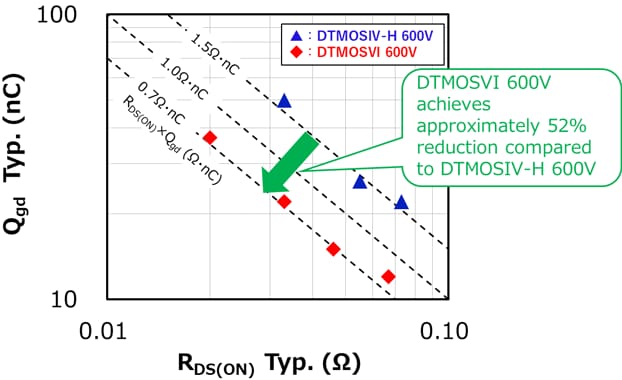 Figure 2. Comparison of R<sub>DS(on)</sub>×Q<sub>gd</sub> between DTMOSVI 600V and existing DTMOSIV-H 600V