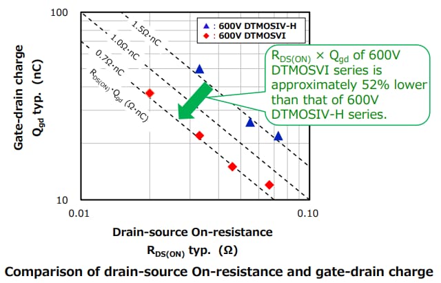 RDS(ON)×Qgd Characteristics curve[2]