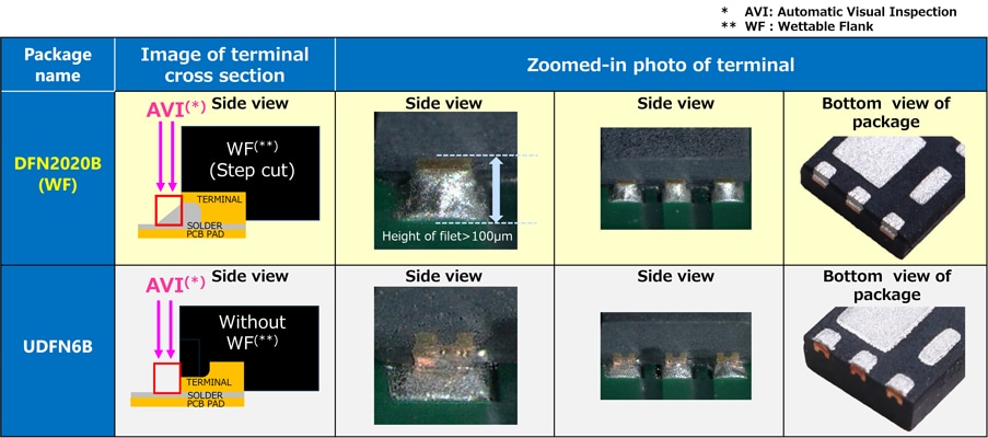 Figure 2. Features of the wettable flank structure DFN2020B(WF) package