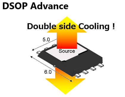 The DSOP Advance package which efficiently dissipates heat from the metal plates on the top and bottom surfaces improves the efficiency of high current products.