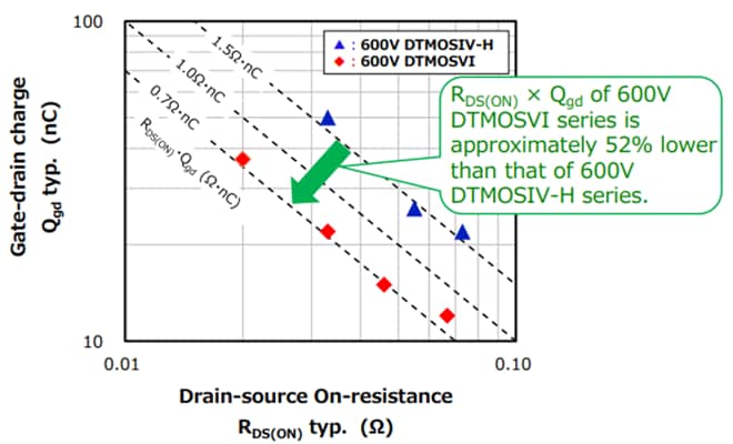 Figure 1.  Comparison of drain-source On-resistance and gate-drain charge