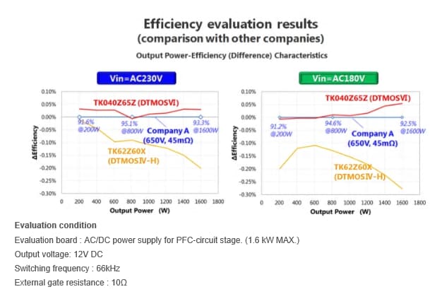 Efficiency evalution results (comparison with other companies)