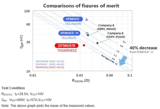 Comparisons of fiqures of merit