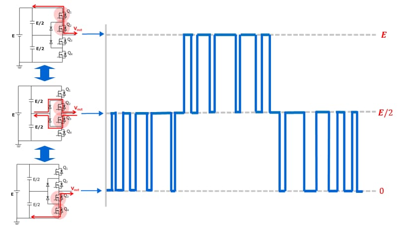 Fig.4 Multi-Level Inverter Operation Example