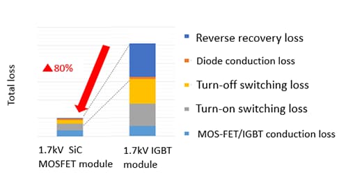 Loss-Comparison between Full SiC MOSFET Modules and IGBT Modules