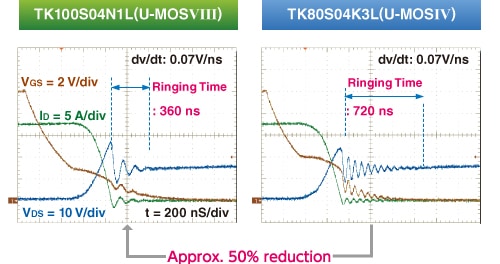 Switching Characteristics of the N-Channel U-MOS Series