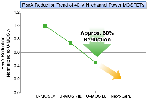ON-Resistance Trend of N-Channel MOSFETs with 40-V VDSS