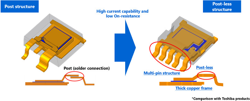 Figure 1. Comparison of post structure and post-less structure