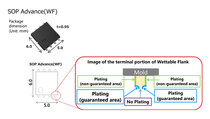 Figure 1. Terminal structure of SOP Advance(WF) Package