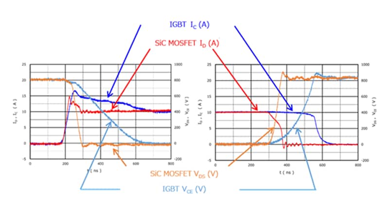 Figure 3: Comparison of IGBT and SiC MOSFET IC/ID and VCE/VDS values