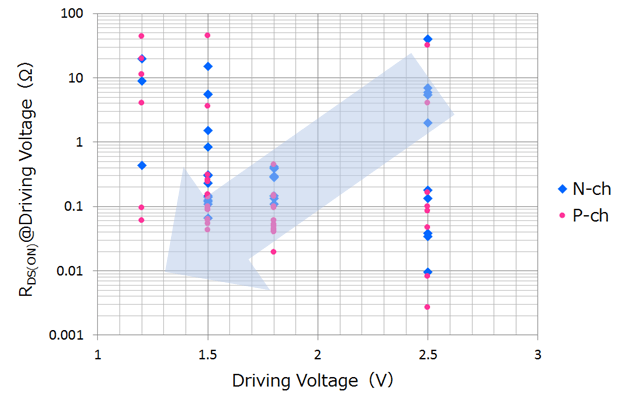 Low-Voltage Drive and Low On-Resistance MOSFETs