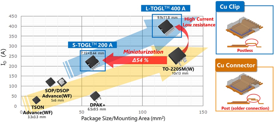 Power MOSFET　パッケージ技術トレンド