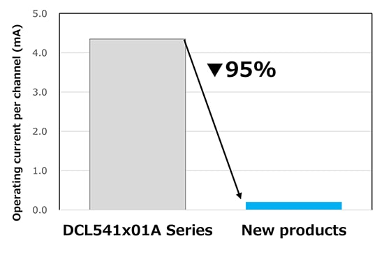 Figure 1. Comparison of operating current per channel between the DCL541x01A Series and the new products
