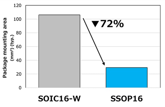 Figure 3. Comparison of package mounting area between SOIC16‑W and SSOP16