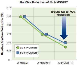 RonCiss Reduction of N-ch MOSFET