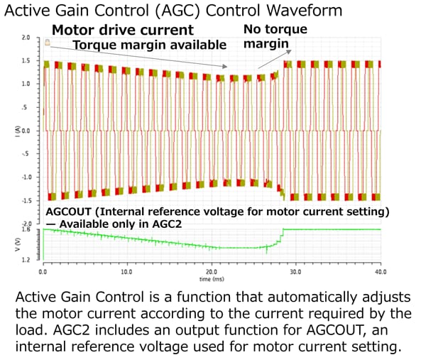 Figure 1. Control waveform of Active Gain Control