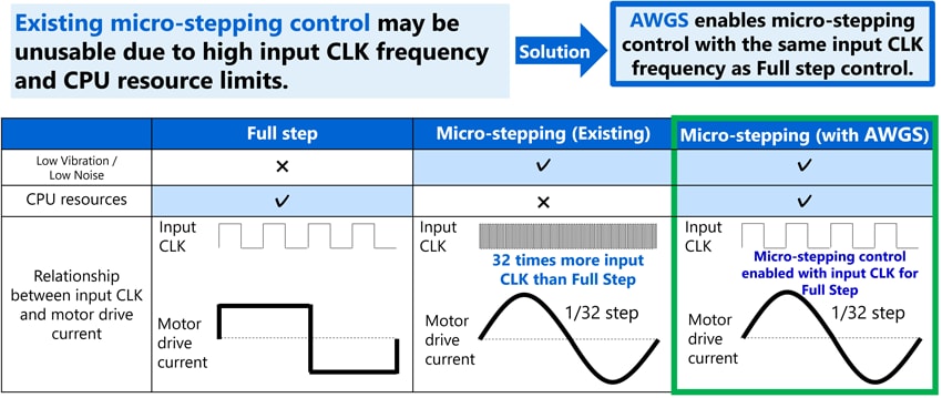 Figure 3. Comparison between existing micro-stepping control and micro-stepping control with AWGS