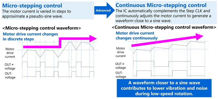 Figure 4. Comparison between micro-stepping control waveform and Continuous Micro-stepping control waveform