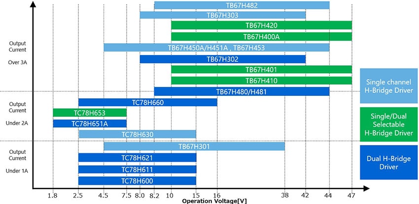 Brushed DC Motor Driver
