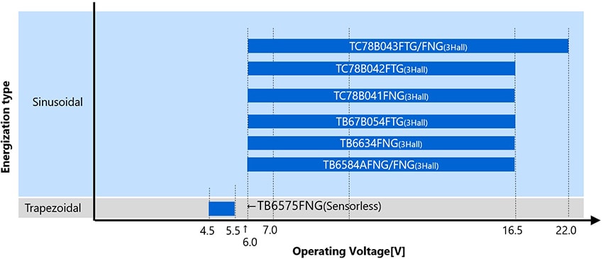 Brushless DC Motor 3 Phase controller