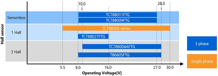 Brushless DC Motor 　Pre-Driver