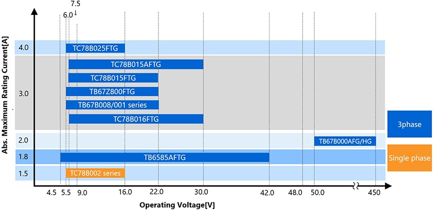 Brushless DC Motor  Single Phase/3 Phase Driver