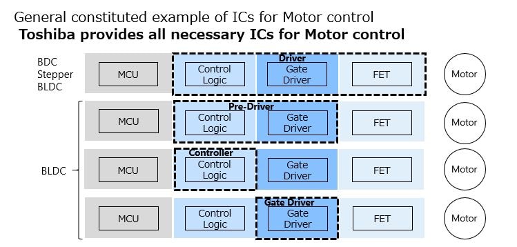 General constituted example of ICs for Motor control. Toshiba provides all necessary ICs for Motor control
