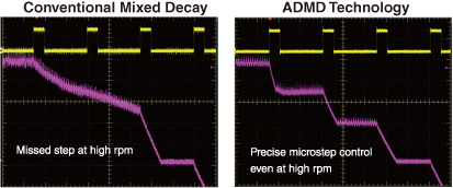 Conventional Mixed Decay:Missed step at high rpm / ADMD Technology:Precise microstep control even at high rpm