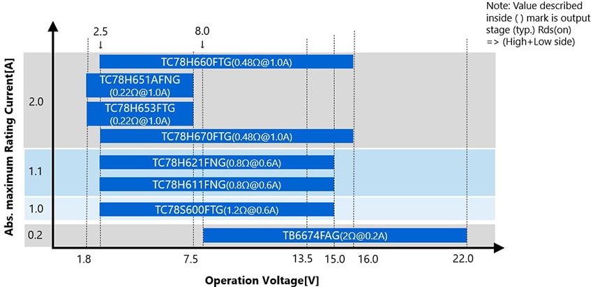 Stepping Motor Driver (Low voltage)