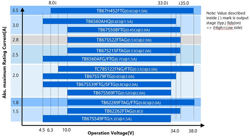Stepping Motor Driver (Middle voltage : Clock-in)