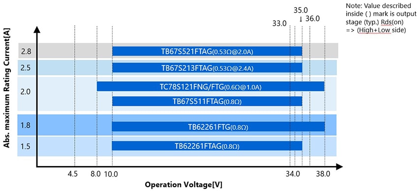 Stepping Motor Driver (Middle voltage : Phase-in)