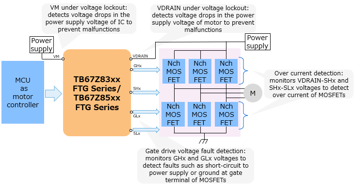 Fig. 3 Various protection functions