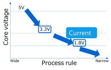 図 3. FPGAの進化 (低電圧化)