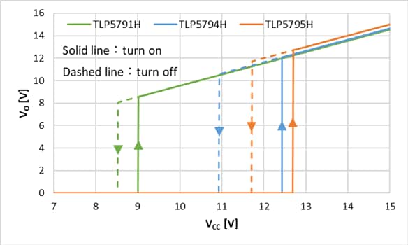 Figure 2. UVLO hysteresis comparison (measured values)