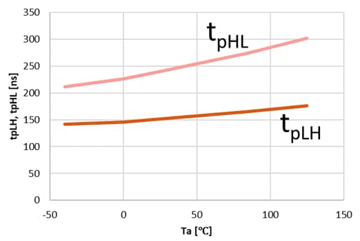 図 3. TLP5791H 伝搬遅延時間温度特性