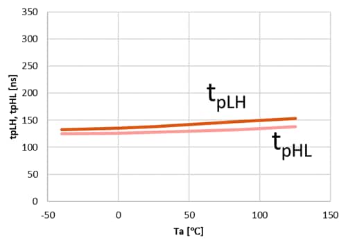 図 4. TLP5794H伝搬遅延時間温度特性