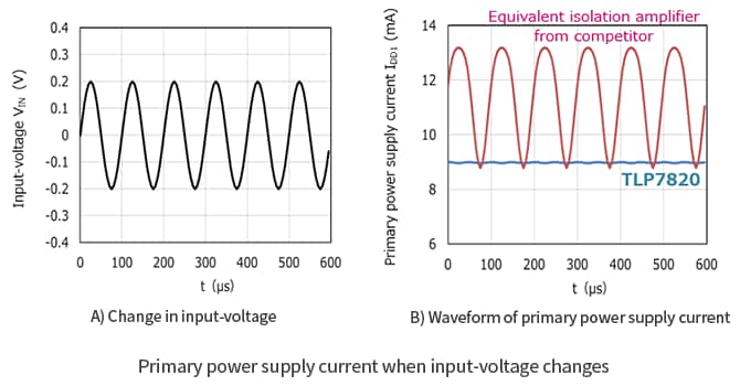 Primary power supply current when input voltage changes