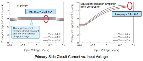 Primary-Side Circuit Current vs. Input Voltage