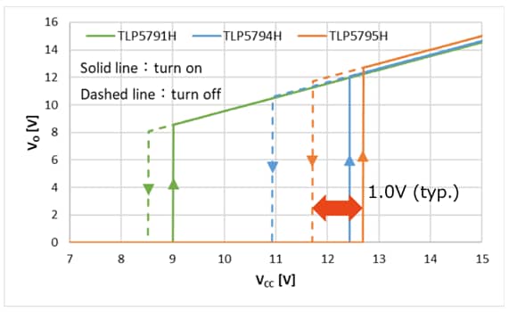 Figure 2. UVLO hysteresis comparison