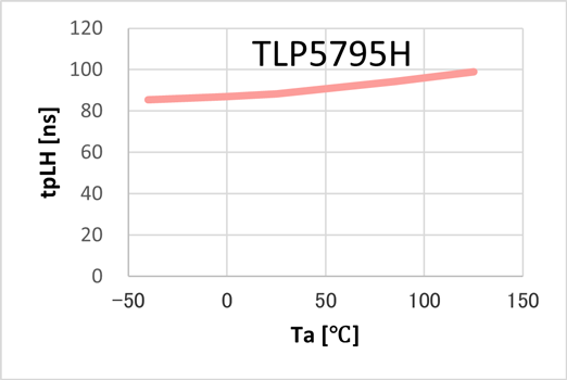 Figure 3. Temperature characteristics of propagation delay time (tpLH)