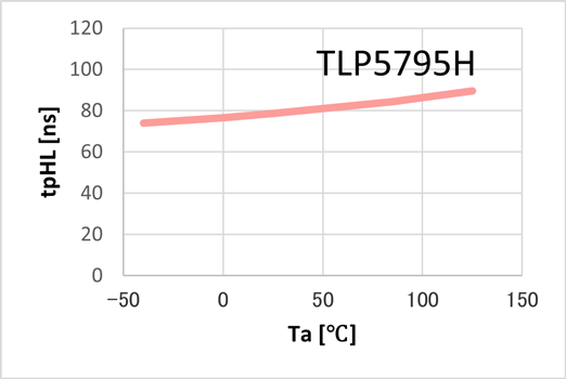 Figure 4. Temperature characteristics of propagation delay time (tpHL)