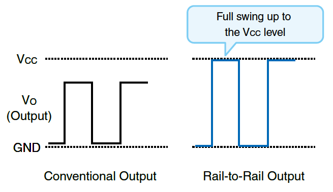 Conventional Output and Rail-to-Rail Output