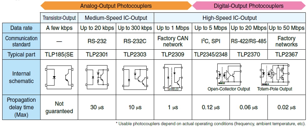 Analog-Output Photocouplers and Digital-Output Photocouplers