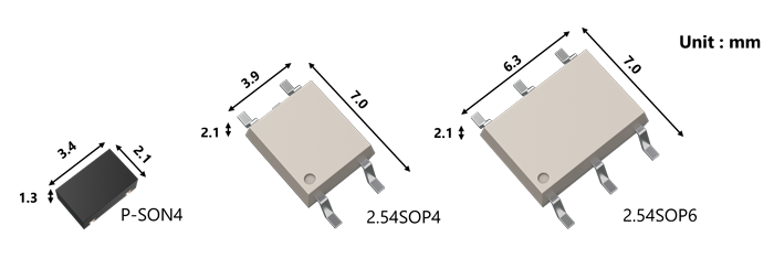 Figure 3. Package size comparison