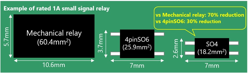 Figure 3. Comparison of mounting area (4pinSO6: Toshiba’s existing product, TLP3122A, SO4: new product, TLP3640A)