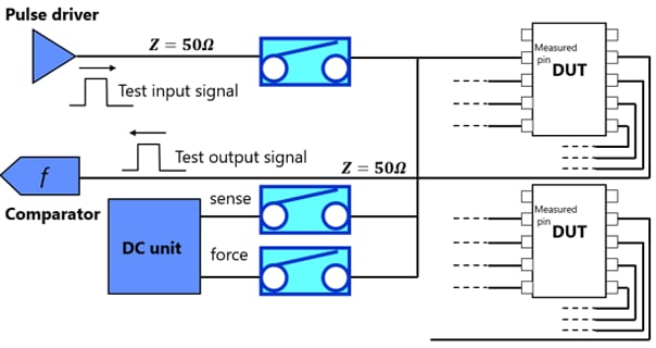 Figure 2. DUT measurement block in ATE system