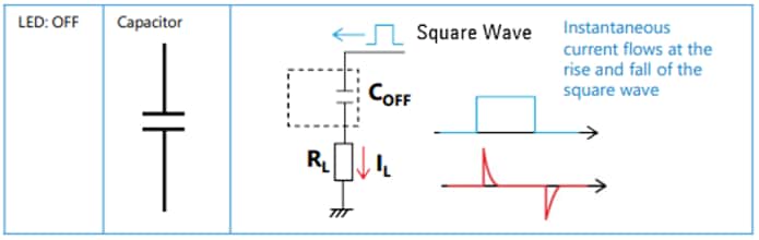 Figure 3. Signal leakage due to COFF